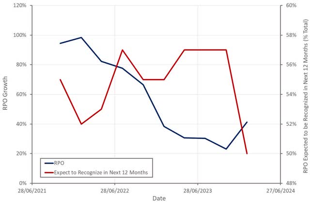 Snowflake Remaining Performance Obligations