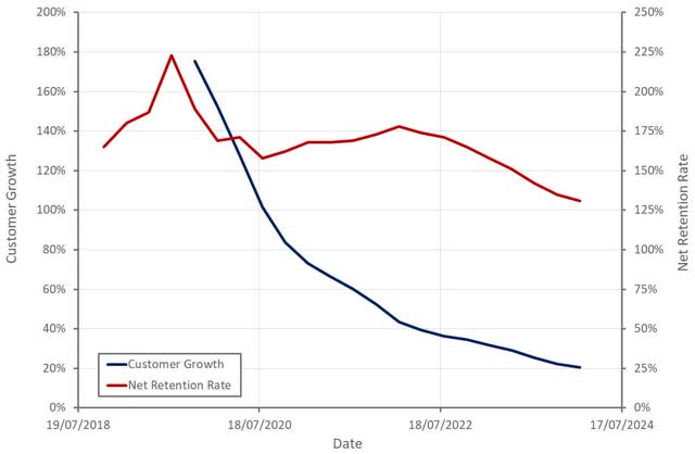 Snowflake Customer Growth