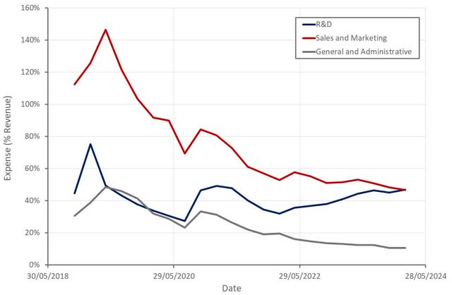 Snowflake Operating Expenses