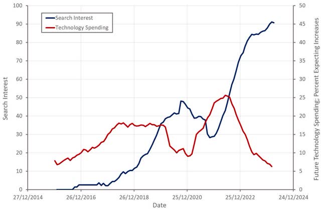 "Snowflake Pricing" Search Interest