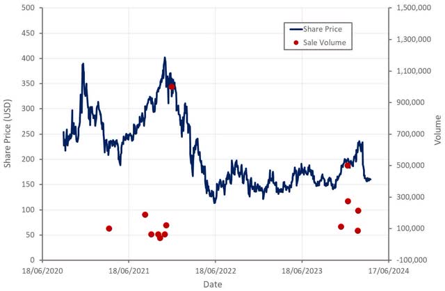 Snowflake CEO Stock Sales