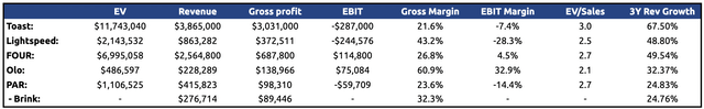 Toast Relative Valuation