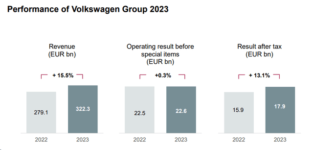 Volkswagen's 2023 results