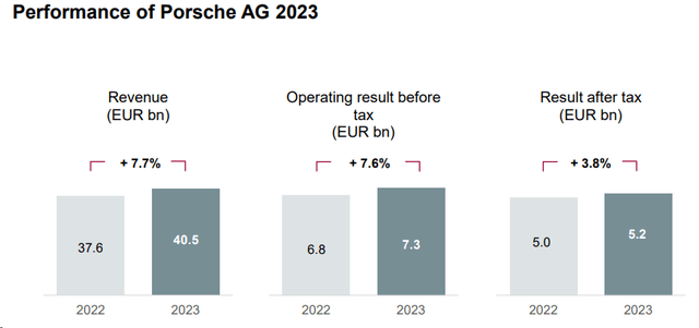 Dr. Inge. hc F. Porsche AG Results 2023