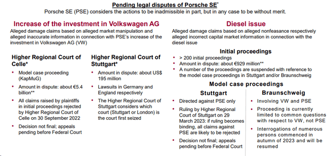 Porsche Car Holding SE Pending Litigation