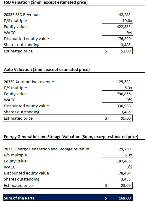Tesla valuation analysis