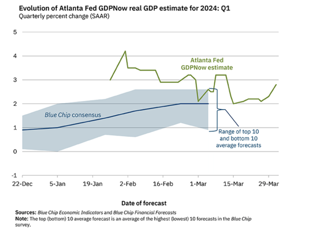 Atlanta Fed GDPNow showing 2.8% growth rate