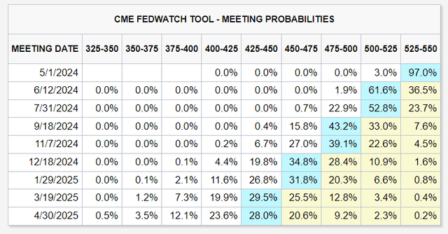 Implied probabilities of rate cuts