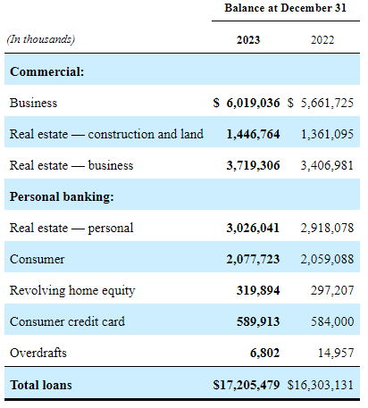 loan portfolio