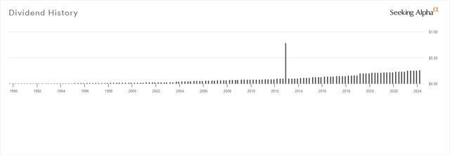 Dividend history