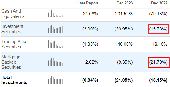 Year-on-year change in investment