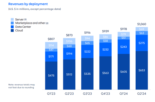 Q2 FY24 Earnings Slides: Atlassian's revenue mix by deployment types