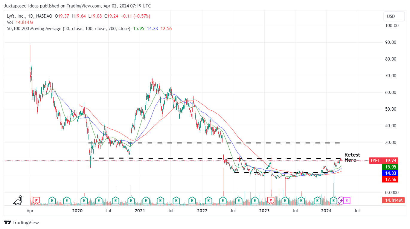 Lyft: Plenty Of Upside & Room For Competition | Seeking Alpha