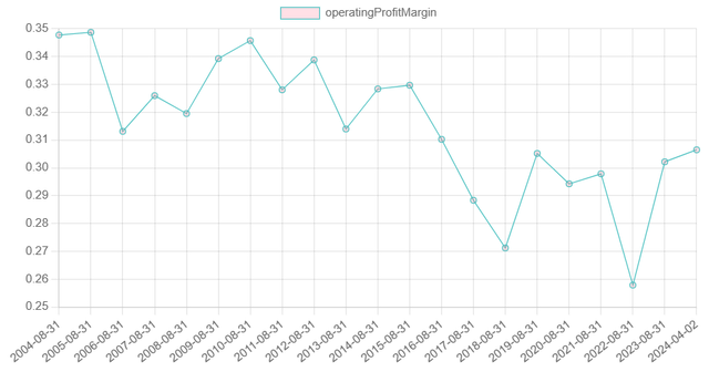 FDS operating margin