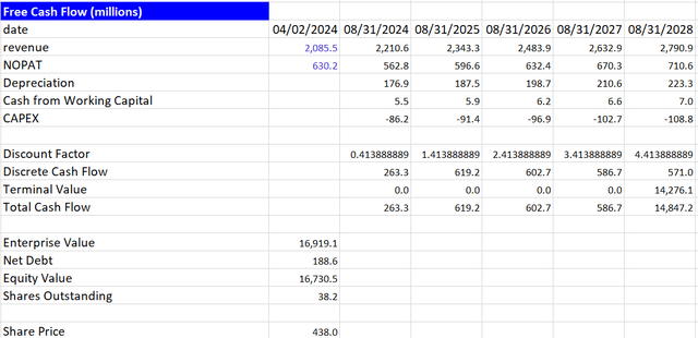 FDS Evaluation