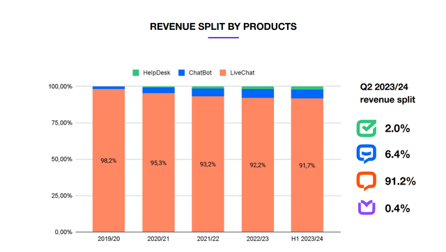 This is the text revenue breakdown by product.