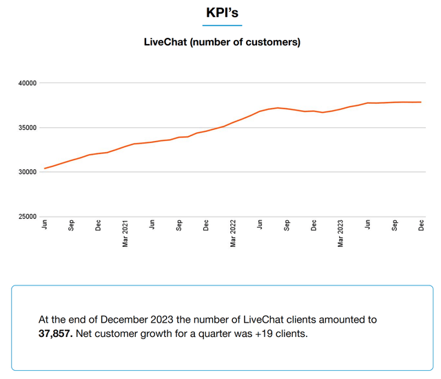 A graph showing the number of paying customers for LiveChat over time.