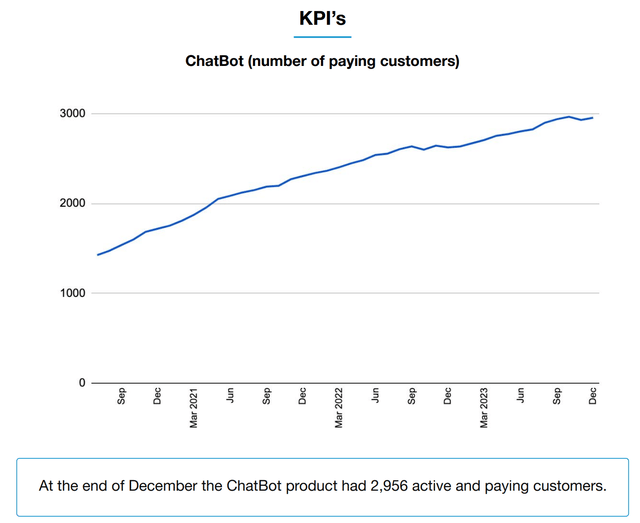 Graph showing the number of ChatBot paying customers over time.