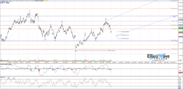 Infosys INFY