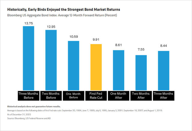 Bloomberg Aggregate Bond Index: Average 12-month forward return