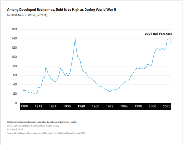 Chart showing debt to GDP ratio for G7 countries