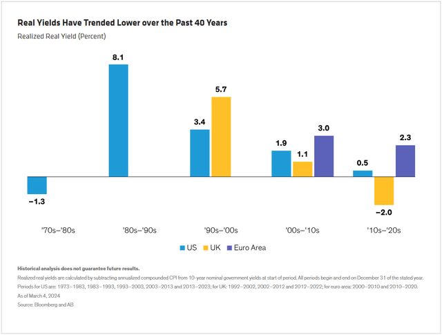 US, UK and Euro Area Real Returns