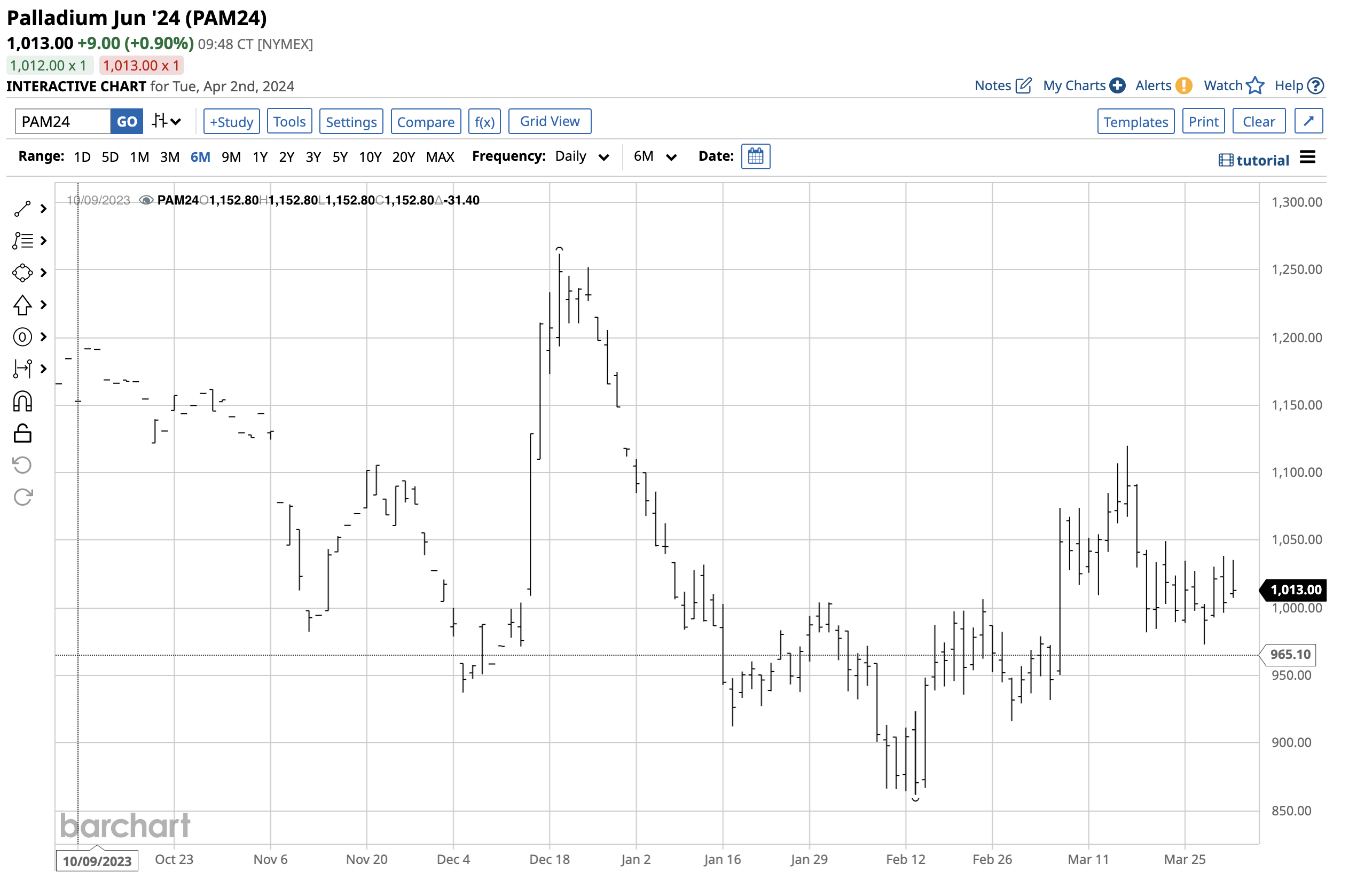 PALL: Palladium Recovers, More Technical Upside Potential (NYSEARCA ...