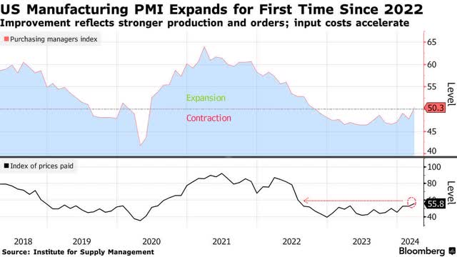 Manufacturing Purchasing Managers Index