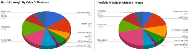 Chart showing portfolio income and value weightings.
