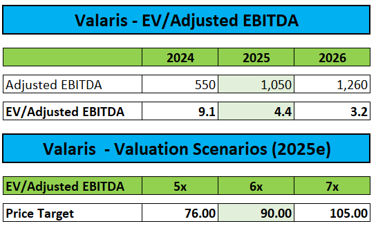 Valuation and Price Target