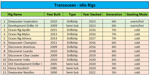 Idle Rigs