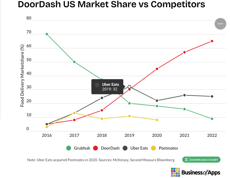 DoorDash Dominates Deliveries (NASDAQ:DASH) | Seeking Alpha