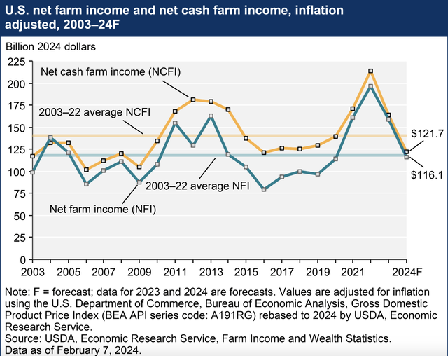 farm income