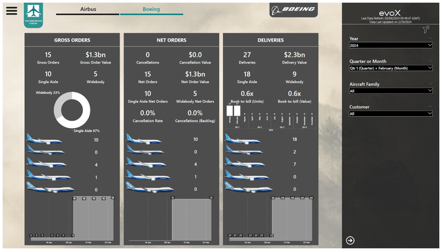 This image shows the Boeing airplane orders and deliveries for February 2024.