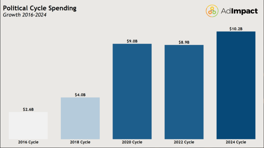 Historical and Projected Political Advertising Spending in the United States