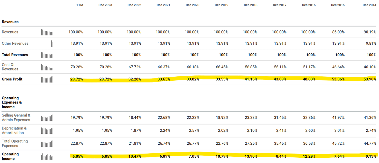 Graham Holdings Company History of Gross Profit and Operating Income Margin Percentages 2014 - 2023