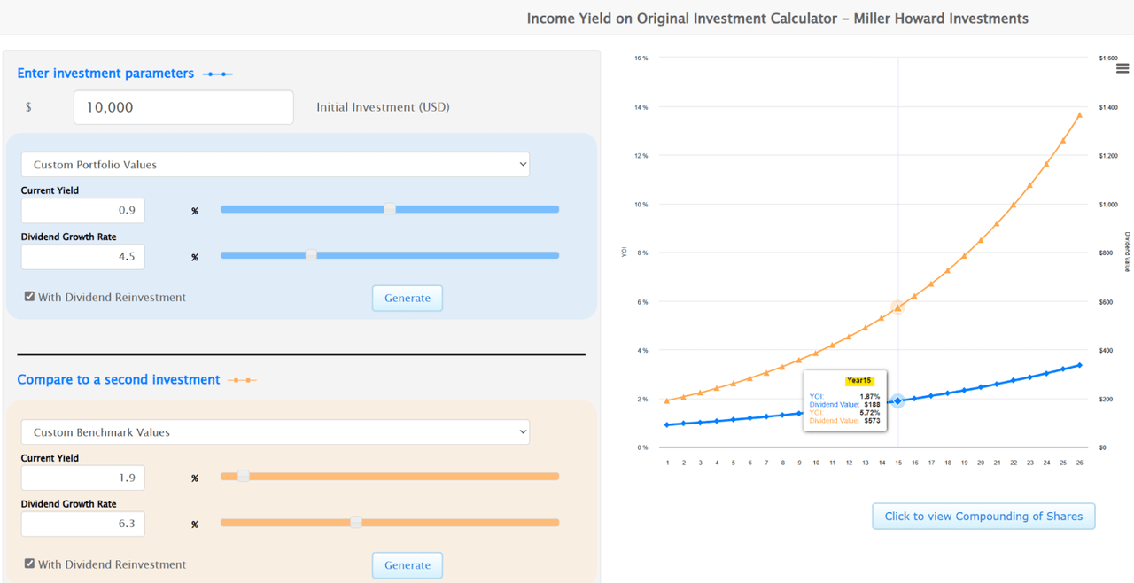 Chart of Cumulative Dividend Growth and Yield on Original Investment Comparison for GHC compared to VONV