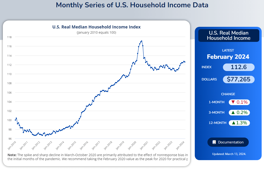 Screenshot of Motio Research U.S. Real Median Household Income Index (MHII) from January 2010 through February 2024