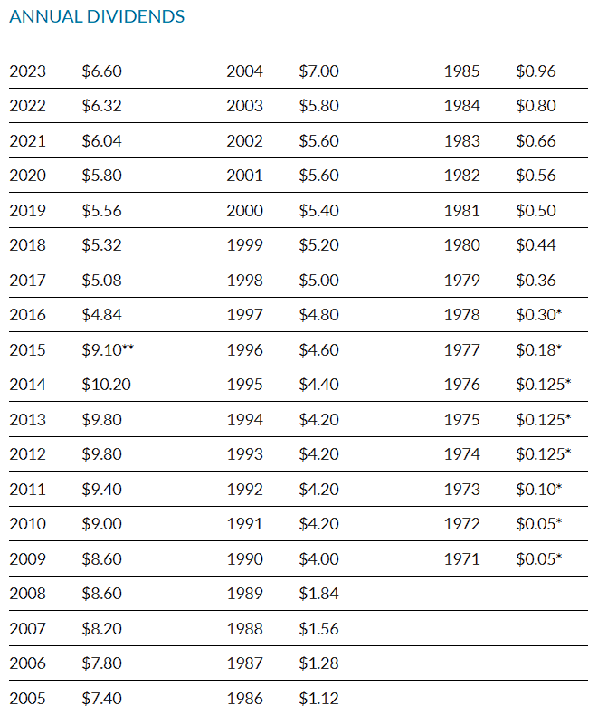 Dividend history of Graham Holdings Company