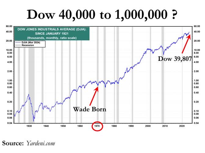 Dow Knocking On The Door Of 40,000