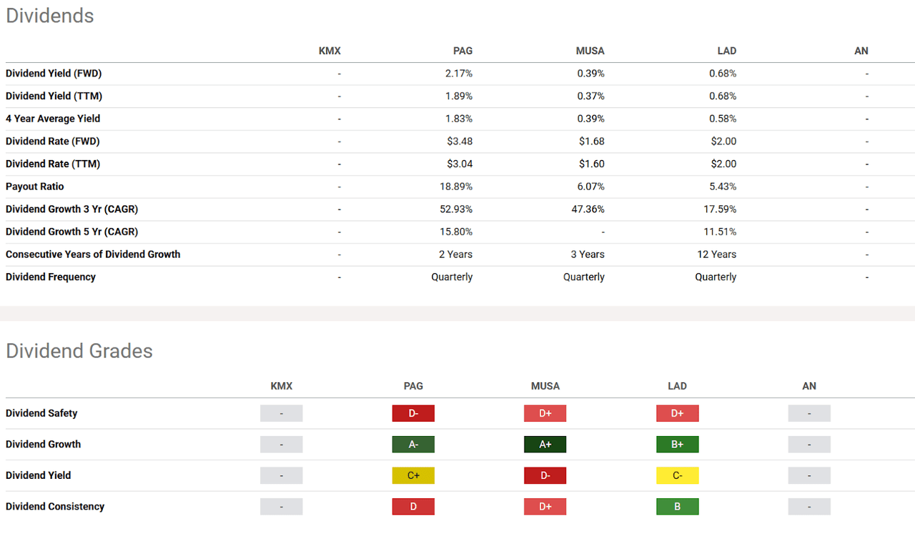 Seeking Alpha Dividend Profile of Auto Dealers