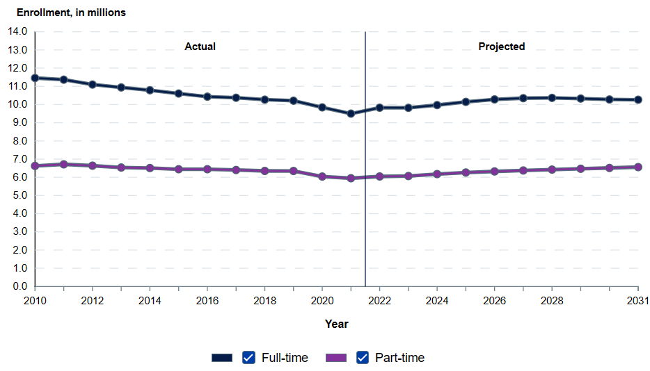 Chart of Undergraduate College Enrollment in the United States