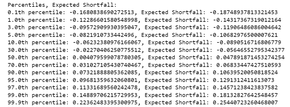 Percentiles and Expected Shortfall