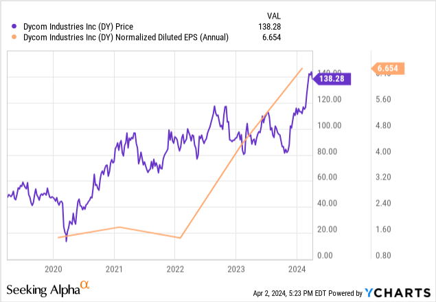 Why Dycom Industries Is A Buy Despite Current Earnings Trend (NYSE:DY ...