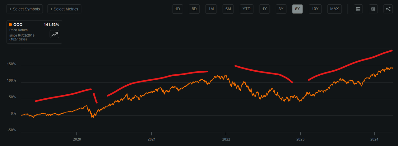 QQQ, 5 waves