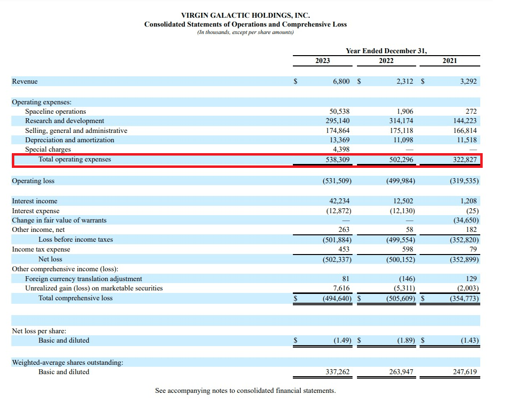 SPCE's operating costs