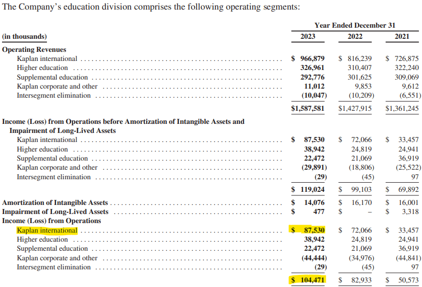 Graham Holdings Company - Educational Segment Income Statement