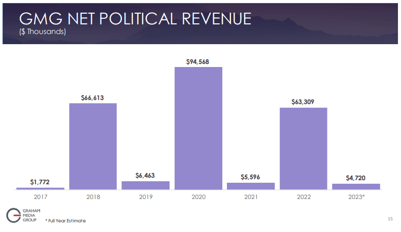 Graham Holdings Company Net Political Advertising Revenue History