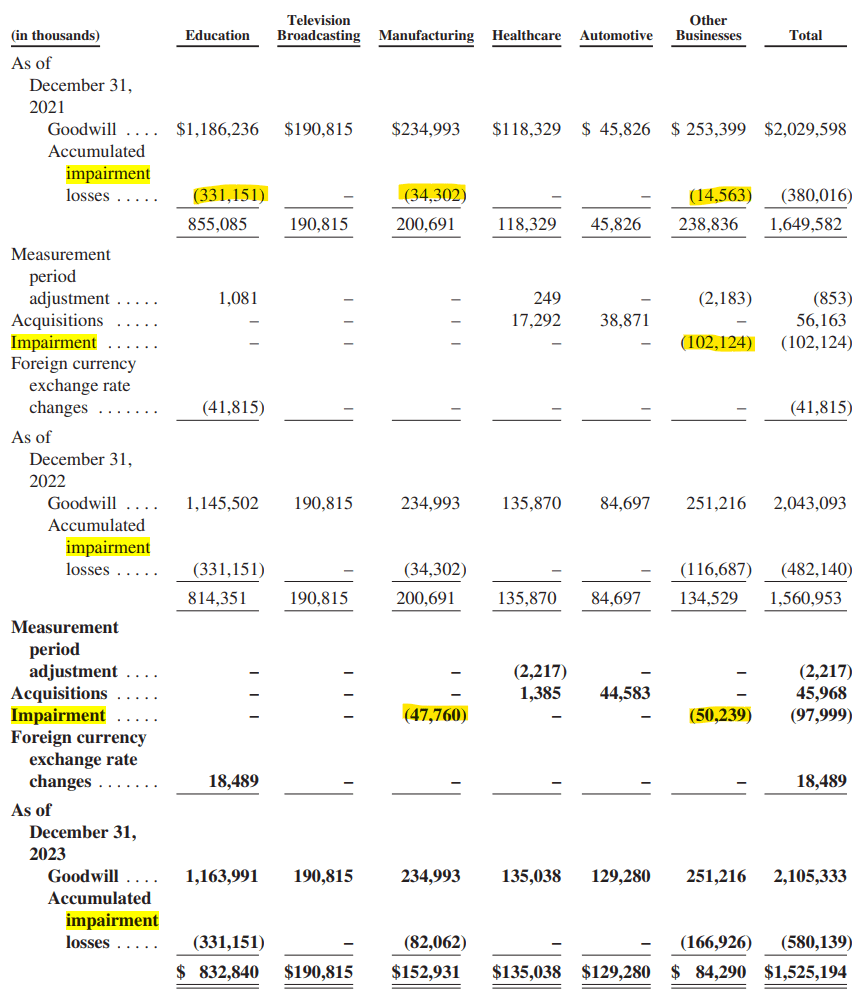 Graham Holdings Company Goodwill Impairment 2021 - 2023