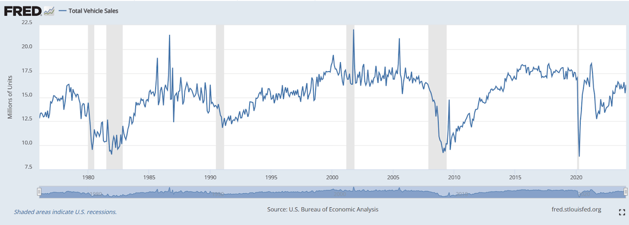 Chart of Automobile Unit Sales in United States